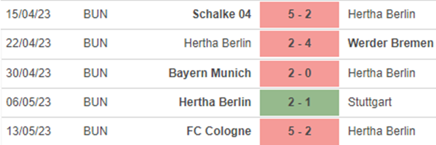 Phong độ Hertha Berlin