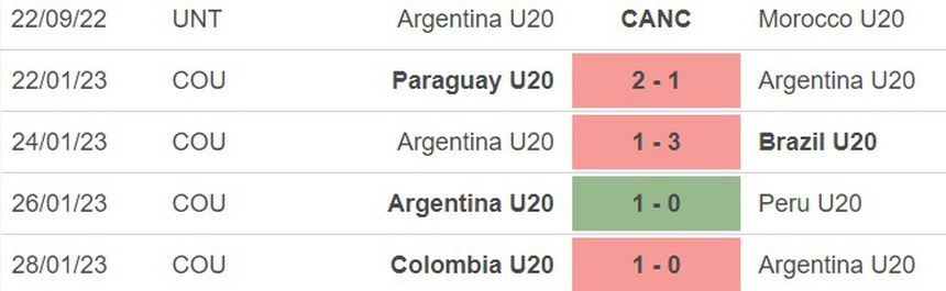 Nhận định, soi kèo U20 Argentina vs U20 Uzbekistan (4h00, 21/5), U20 World Cup 2023 - Ảnh 2. Nhận định, soi kèo U20 Argentina vs U20 Uzbekistan (4h00, 21/5), U20 World Cup 2023 - Ảnh 2.