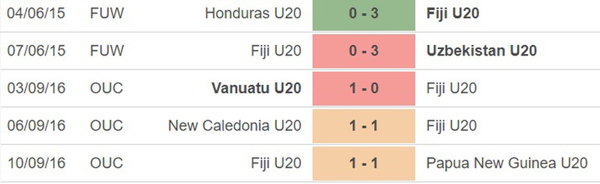 Nhận định, soi kèo U20 Fiji vs U20 Slovakia (4h00, 21/5), U20 World Cup 2023 - Ảnh 1.