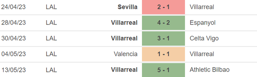 Phong độ của Villarreal