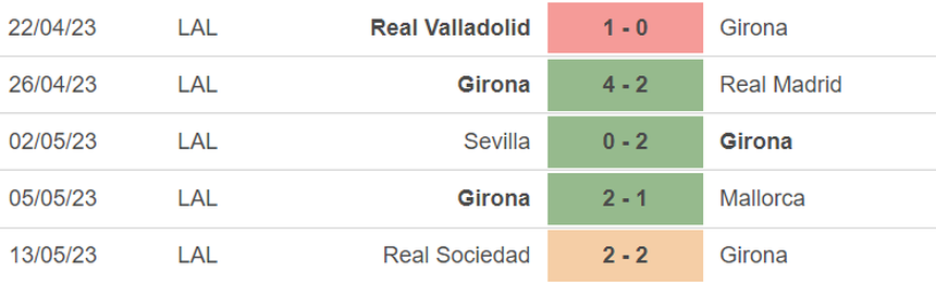 Phong độ của Girona