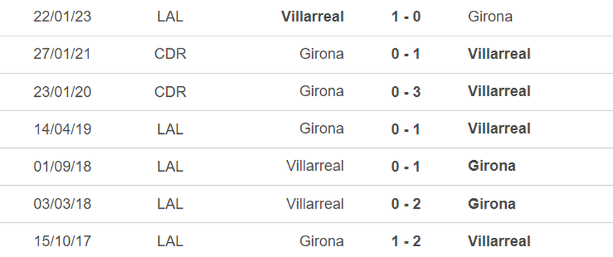 Lịch sử đối đầu Girona vs Villarreal