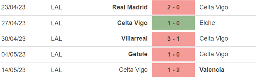 Phong độ của Celta Vigo