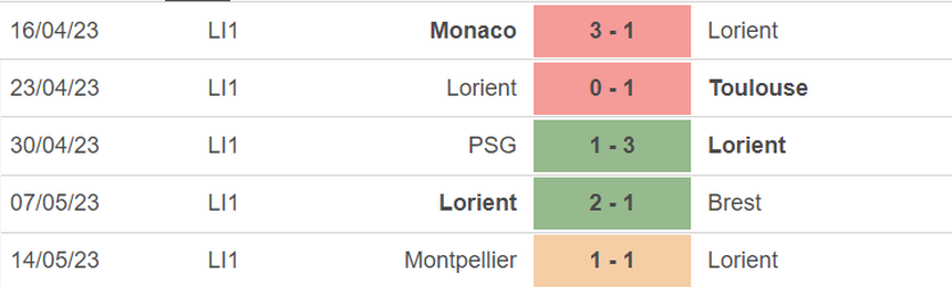 Phong độ của Lorient Phong độ của Lorient