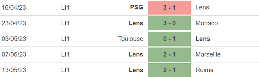 Phong độ của Lens Phong độ của Lens