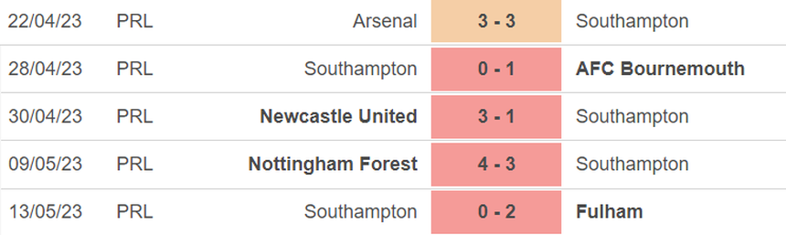 Phong độ của Southampton
