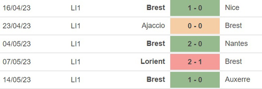 Nhận định, soi kèo Brest vs Clermont (20h00, 21/5), vòng 36 Ligue 1 - Ảnh 2.