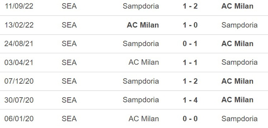 Nhận định, soi kèo Milan vs Sampdoria (01h45, 21/5), vòng 36 Serie A - Ảnh 3.
