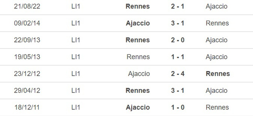 Nhận định, soi kèo Ajaccio vs Rennes (18h00, 21/5), vòng 36 Ligue 1 - Ảnh 1.
