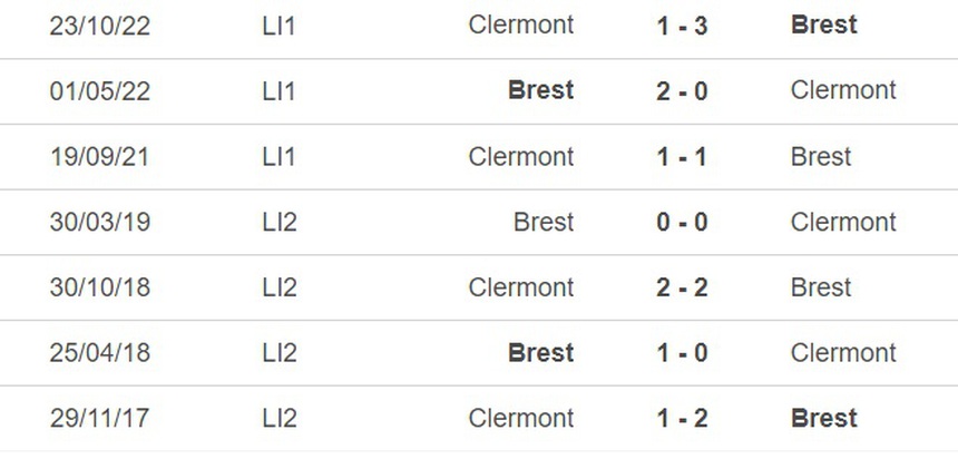Nhận định, soi kèo Brest vs Clermont (20h00, 21/5), vòng 36 Ligue 1 - Ảnh 1.
