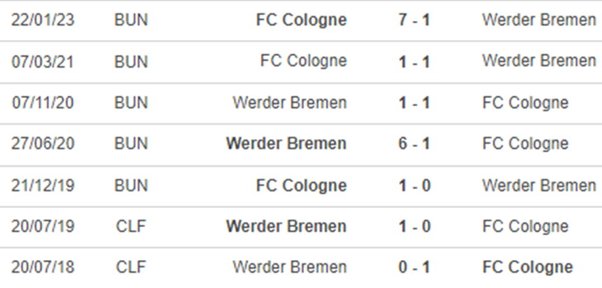 Thành tích đối đầu Werder Bremen vs Cologne Thành tích đối đầu Werder Bremen vs Cologne