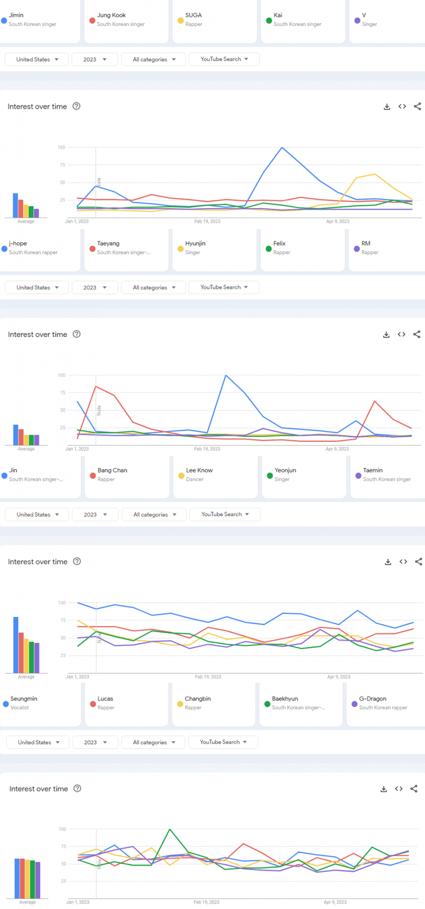 Những thần tượng K-pop được tìm kiếm nhiều nhất trên YouTube ở Mỹ - Ảnh 2. Những thần tượng K-pop được tìm kiếm nhiều nhất trên YouTube ở Mỹ - Ảnh 2.