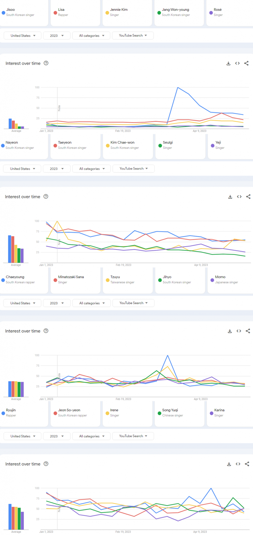 Những thần tượng K-pop được tìm kiếm nhiều nhất trên YouTube ở Mỹ - Ảnh 5. Những thần tượng K-pop được tìm kiếm nhiều nhất trên YouTube ở Mỹ - Ảnh 5.