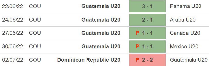 Nhận định, soi kèo U20 Guatemala vs U20 New Zealand (01h00, 21/5), VCK U20 World Cup - Ảnh 3. Nhận định, soi kèo U20 Guatemala vs U20 New Zealand (01h00, 21/5), VCK U20 World Cup - Ảnh 3.