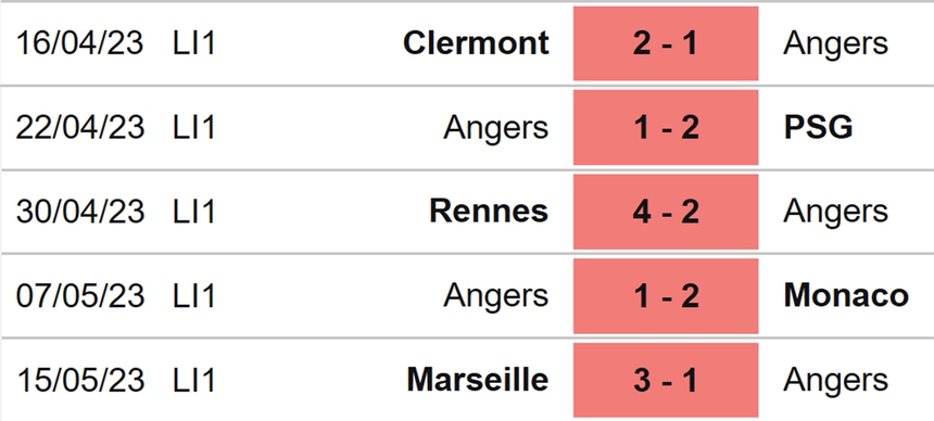 Nhận định, soi kèo Reims vs Angers (20h00, 21/5), Ligue 1 vòng 36 - Ảnh 5.