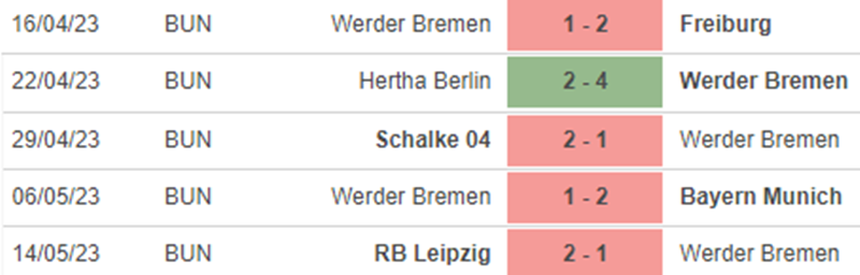 Phong độ Werder Bremen Phong độ Werder Bremen