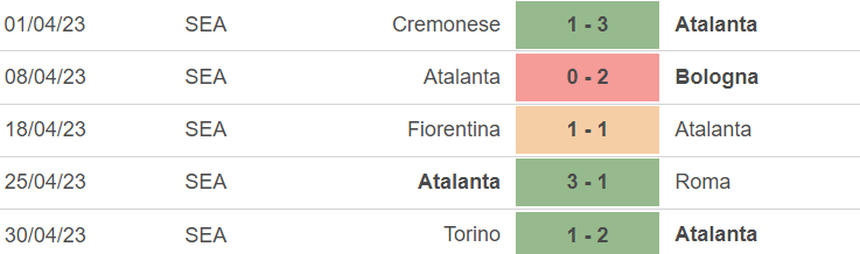 Phong độ của Atalanta