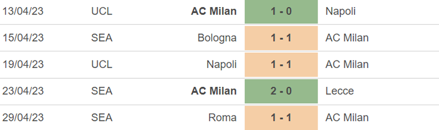 Phong độ của Milan