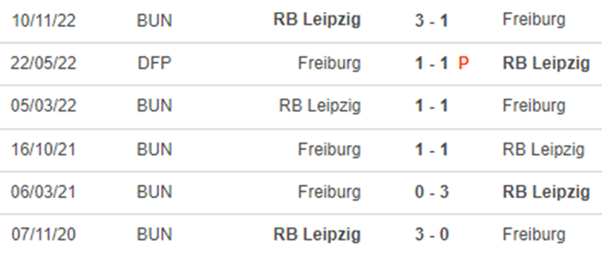 Lịch sử đối đầu Freiburg vs Leipzig