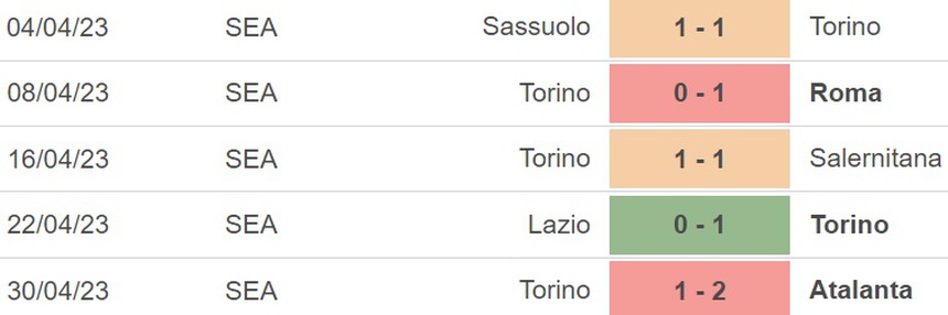 Nhận định, soi kèo Sampdoria vs Torino (23h00, 3/5), Serie A vòng 33 - Ảnh 5.