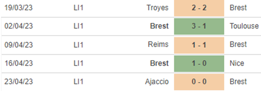 Phong độ Brestois Phong độ Brestois