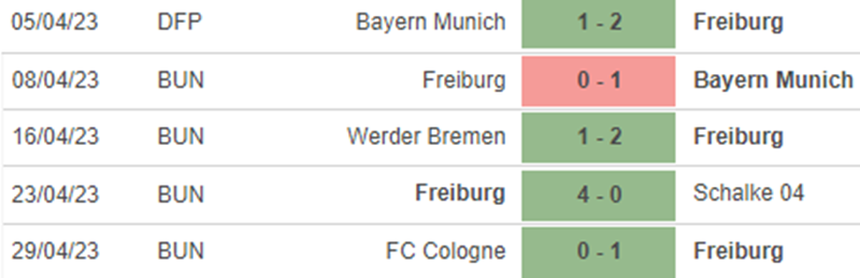 Phong độ Freiburg