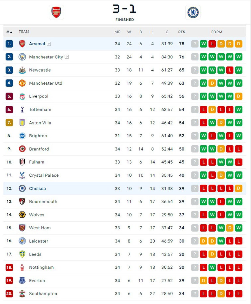 Thắng áp đảo Chelsea, Arsenal giật ngôi đầu bảng từ tay Man City và khiến Pep Guardiola gặp áp lực cực lớn - Ảnh 7.