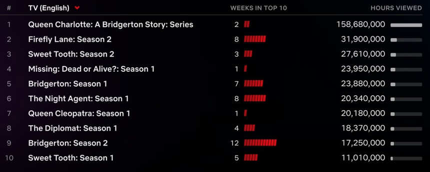 Phim Hàn 'Black Knight' dẫn đầu Netflix toàn cầu - Ảnh 2.