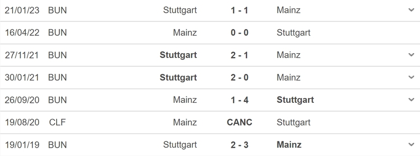 Nhận định, soi kèo Mainz vs Stuttgart (20h30, 21/5), vòng 33 Bundesliga - Ảnh 3. Nhận định, soi kèo Mainz vs Stuttgart (20h30, 21/5), vòng 33 Bundesliga - Ảnh 3.