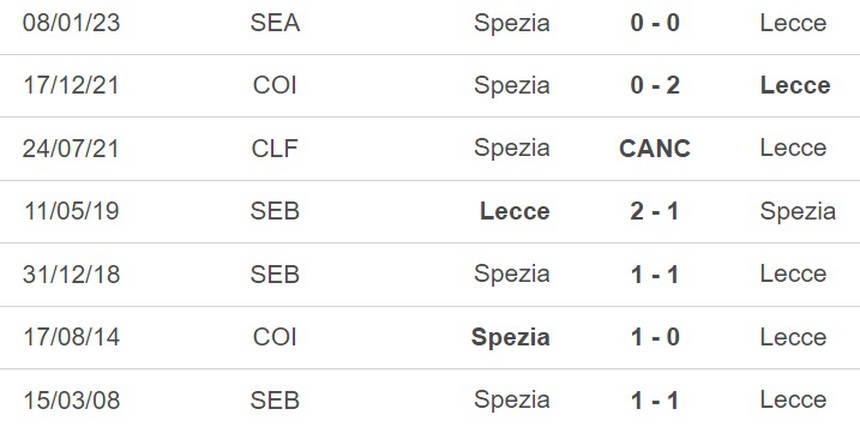 Nhận định, soi kèo Lecce vs Spezia (17h30, 21/5), vòng 36 Serie A - Ảnh 3.