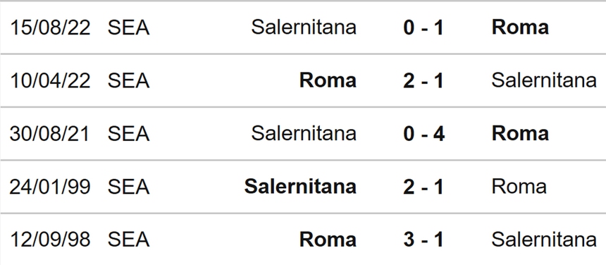 Nhận định, soi kèo Roma vs Salernitana (23h30, 22/5), vòng 36 Serie A - Ảnh 3.