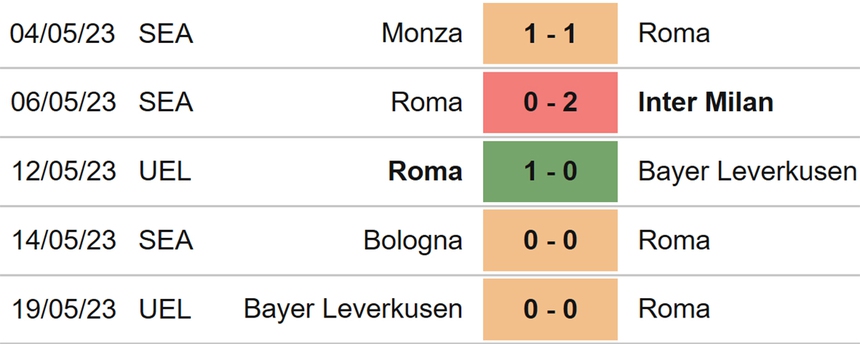 Nhận định, soi kèo Roma vs Salernitana (23h30, 22/5), vòng 36 Serie A - Ảnh 4.
