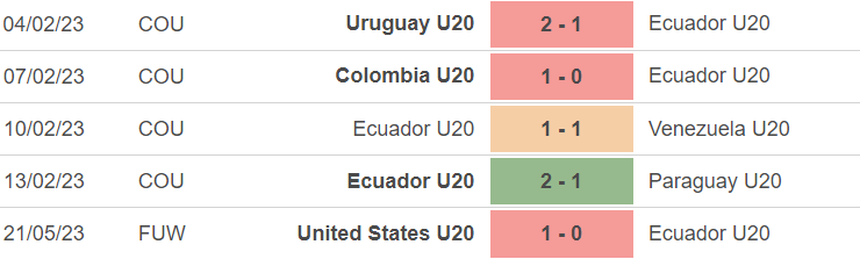 Phong độ của U20 Ecuador