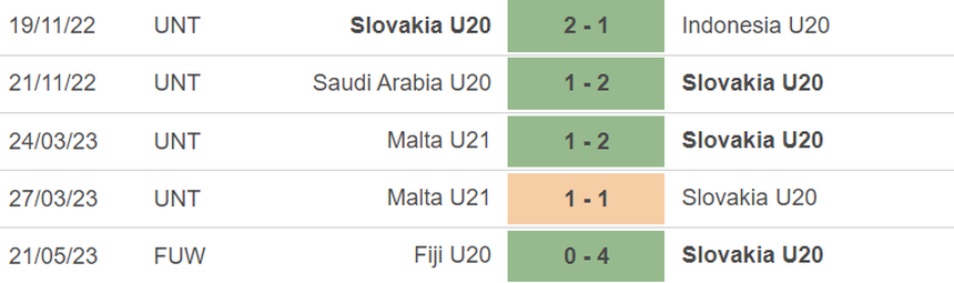 Phong độ của U20 Slovakia