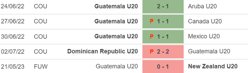 Phong độ của U20 Guatemala