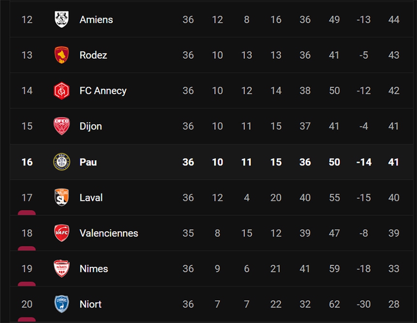 Đội Quang Hải sắp rớt hạng sau khi thua thảm trên sân nhà, fan Việt đồng loạt chúc mừng - Ảnh 4.