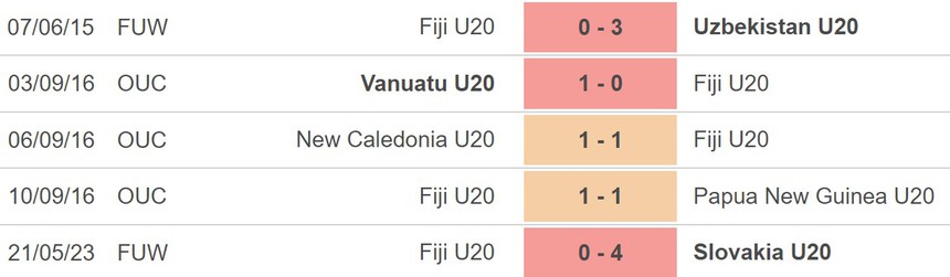 Nhận định, soi kèo U20 Mỹ vs U20 Fiji (01h00, 24/5), bóng đá U20 World Cup - Ảnh 4.
