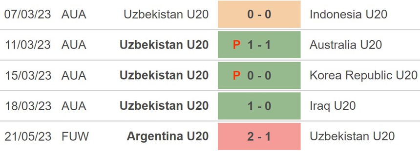 Nhận định, soi kèo U20 Uzbekistan vs U20 New Zealand (01h00, 24/5), bóng đá U20 World Cup - Ảnh 3.