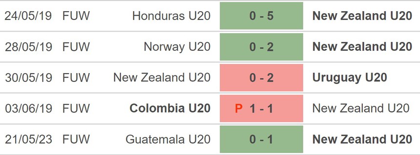 Nhận định, soi kèo U20 Uzbekistan vs U20 New Zealand (01h00, 24/5), bóng đá U20 World Cup - Ảnh 4.