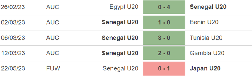Phong độ của U20 Senegal