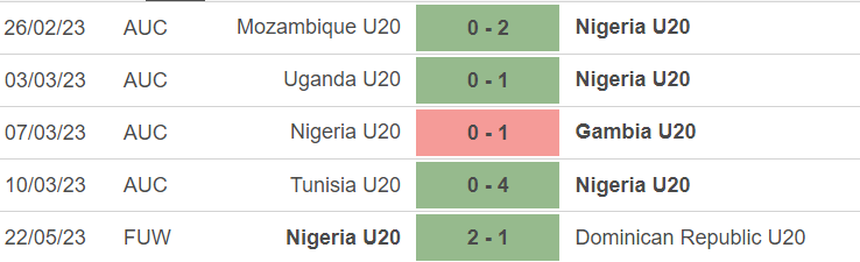 Phong độ của U20 Nigeria