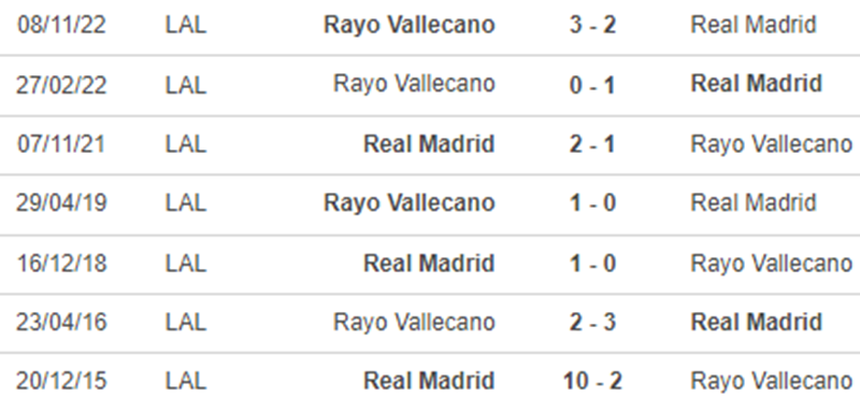 Thành tích đối đầu Real Madrid vs Vallecano