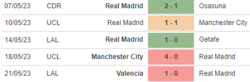 Phong độ Real Madrid