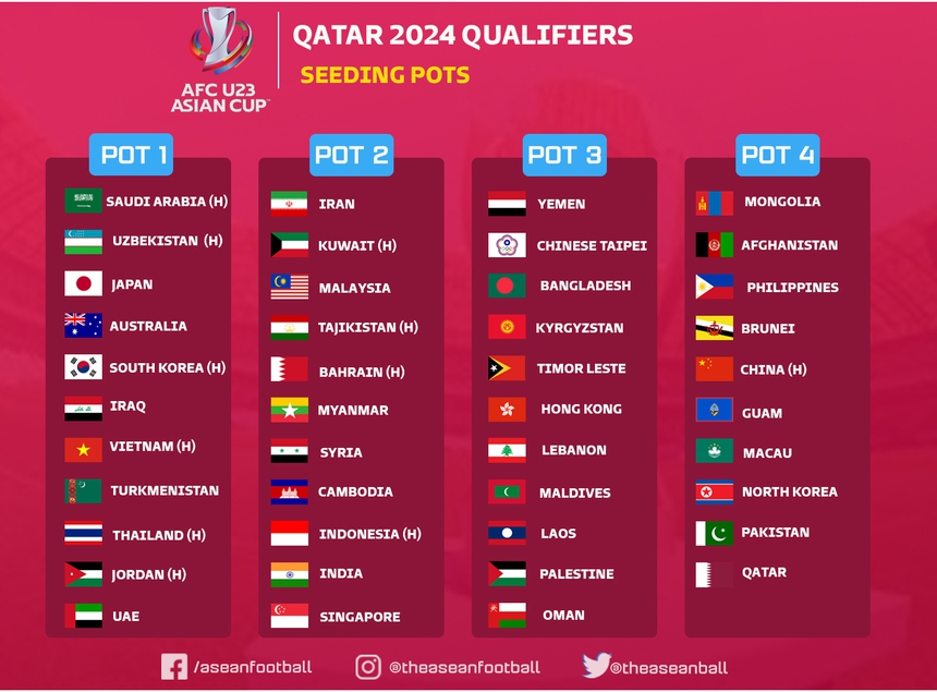 U23 Việt Nam nguy cơ gặp ‘cơn ác mộng’ của Bùi Tiến Dũng tại giải châu Á - Ảnh 2.