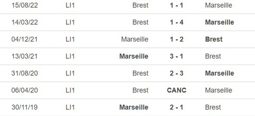 Nhận định, soi kèo Marseille vs Brest (02h00, 28/5), vòng 37 Ligue 1 - Ảnh 1. Nhận định, soi kèo Marseille vs Brest (02h00, 28/5), vòng 37 Ligue 1 - Ảnh 1.