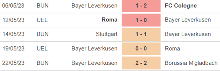 Phong độ Leverkusen