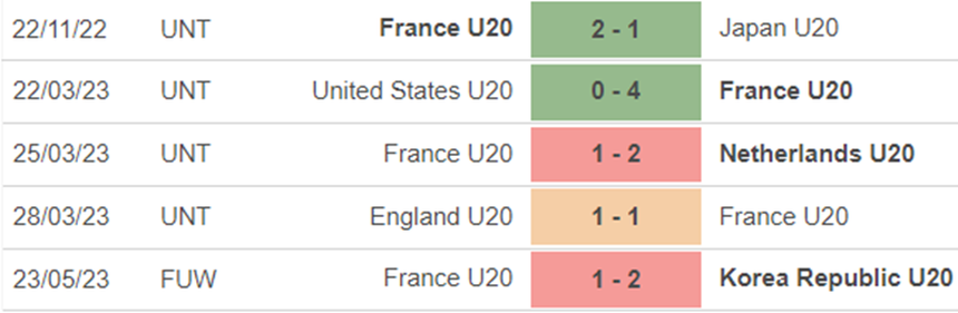 Phong độ U20 Pháp