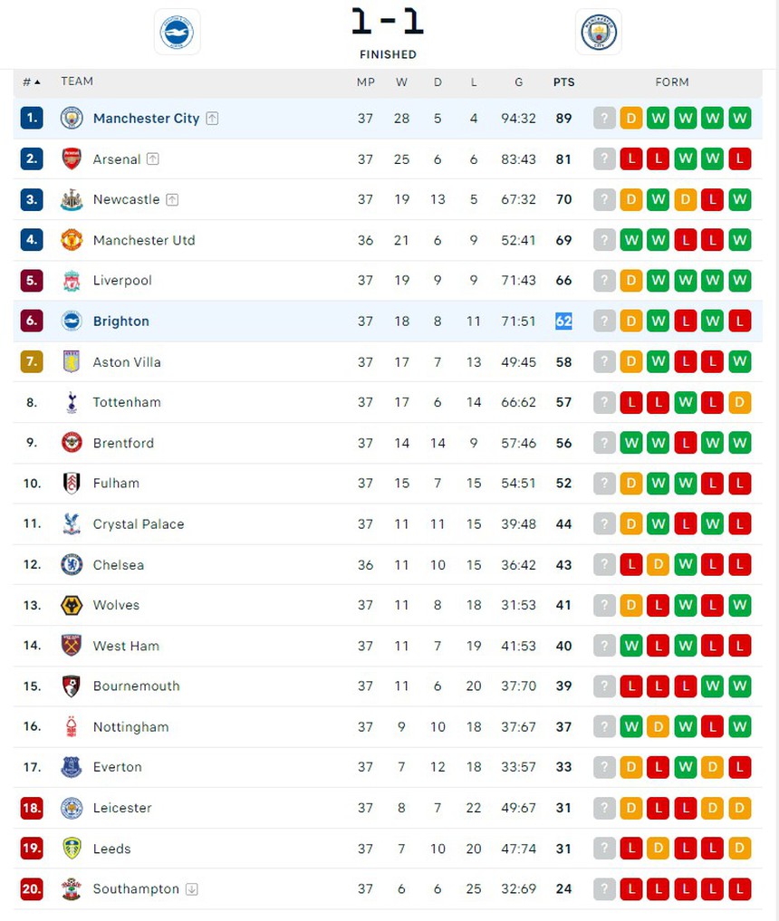 Brighton buộc nhà ĐKVĐ Man City chia điểm bằng siêu phẩm sút xa, thiết lập thành tích khó tin trước đội bóng của Pep Guardiola - Ảnh 6.