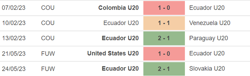 Phong độ của U20 Ecuador