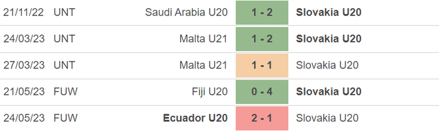 Phong độ của U20 Slovakia